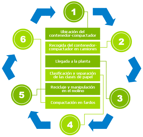 reciclaje de papel y cartón